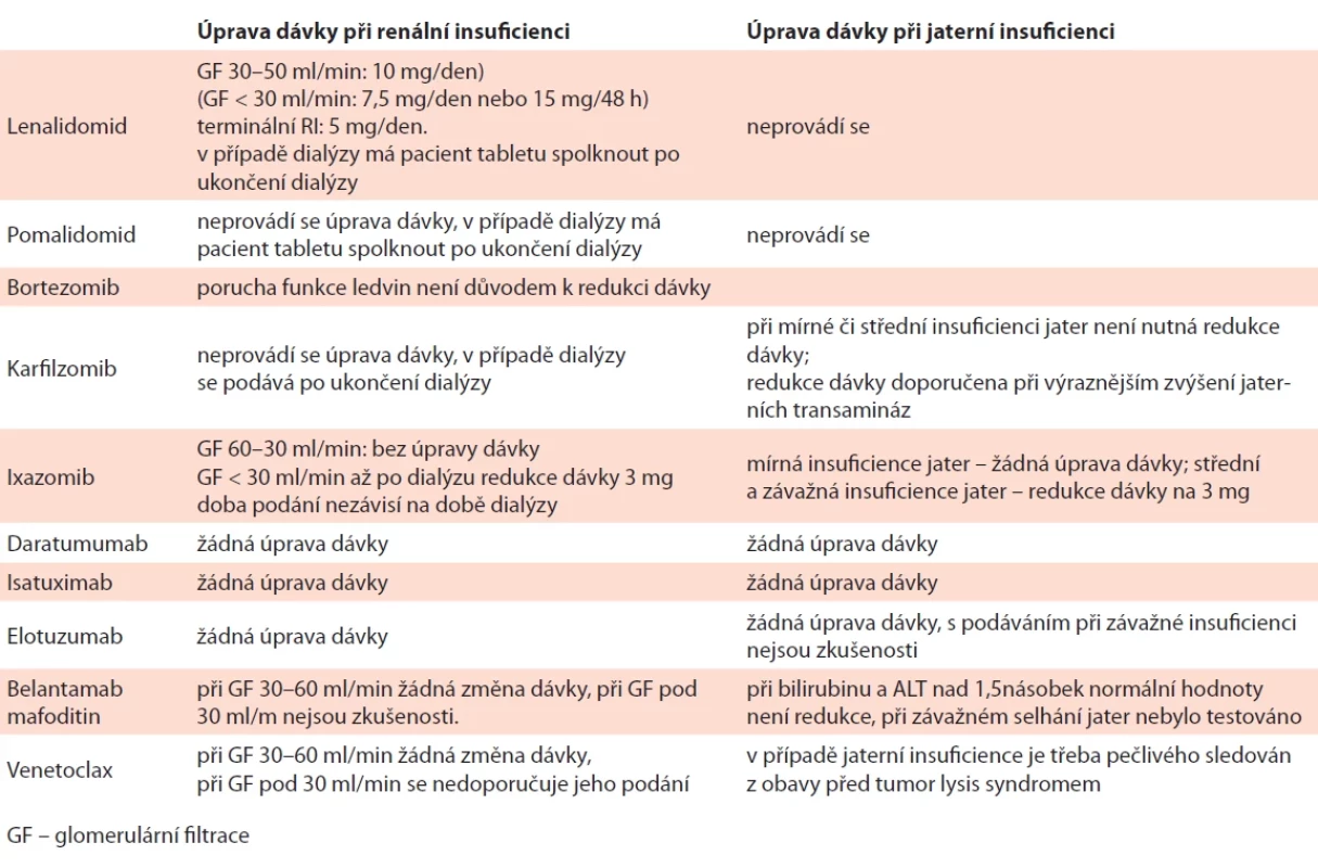 Úpravy dávek protimyelomových léků v případě insufi cience ledvinanebo jater. Převzato z publikace Bozic, 2021.
