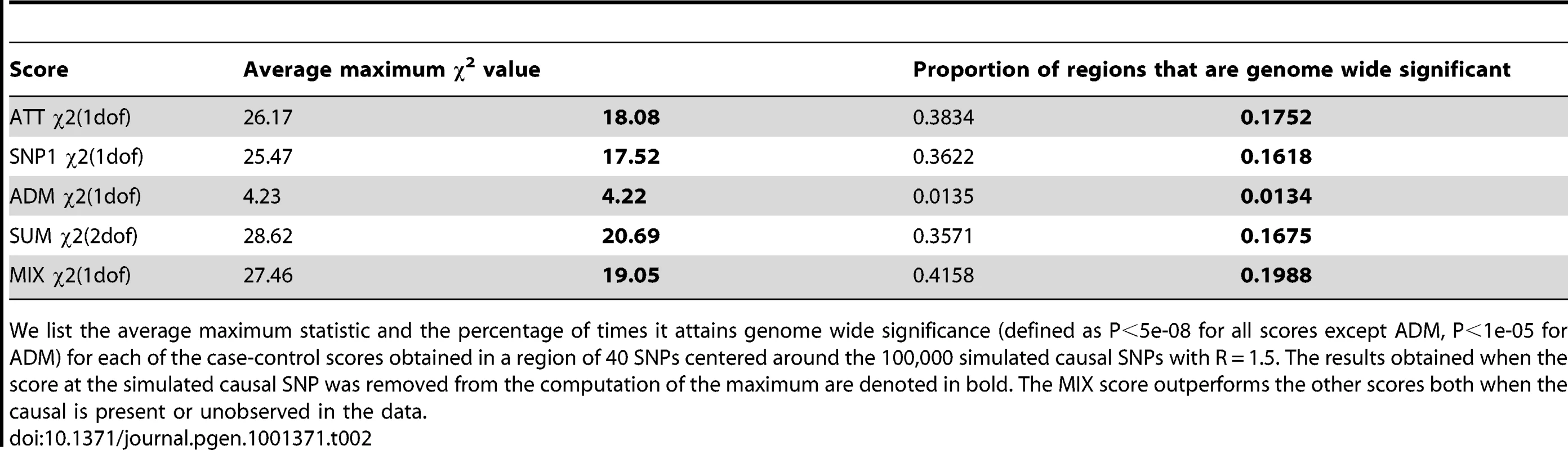 Disease scoring when the causal SNP is not typed or imputed.