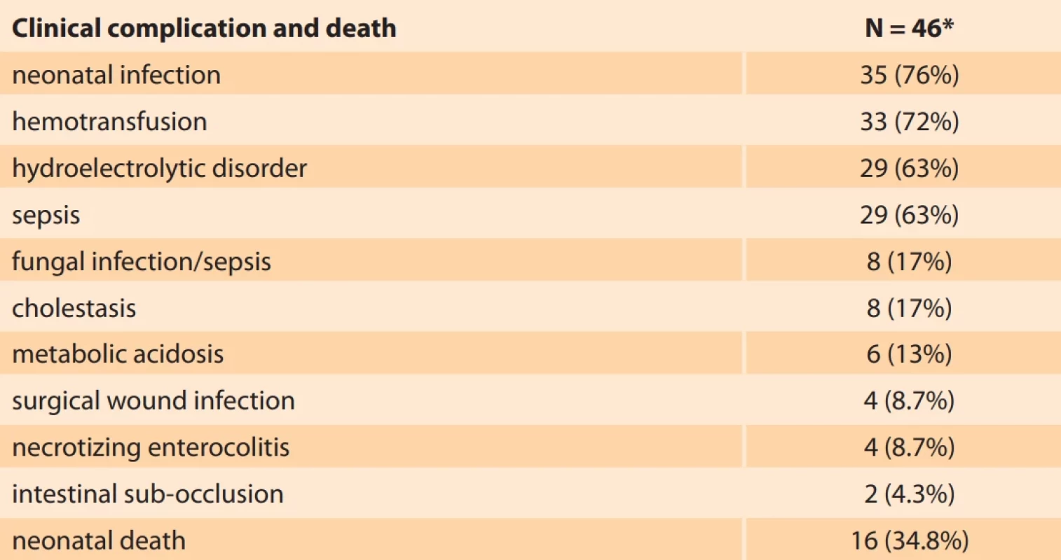 Clinical complications and death of newborns with gastroschisis. Tab. 5. Klinické komplikace a úmrtí novorozenců s gastroschízou.