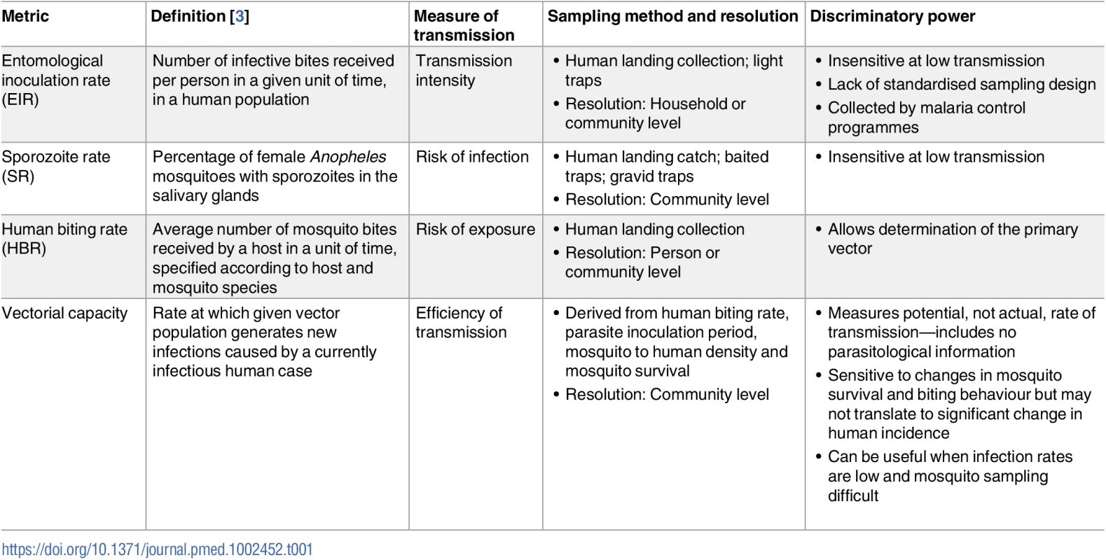 Summary of currently available entomological malaria transmission metrics.
