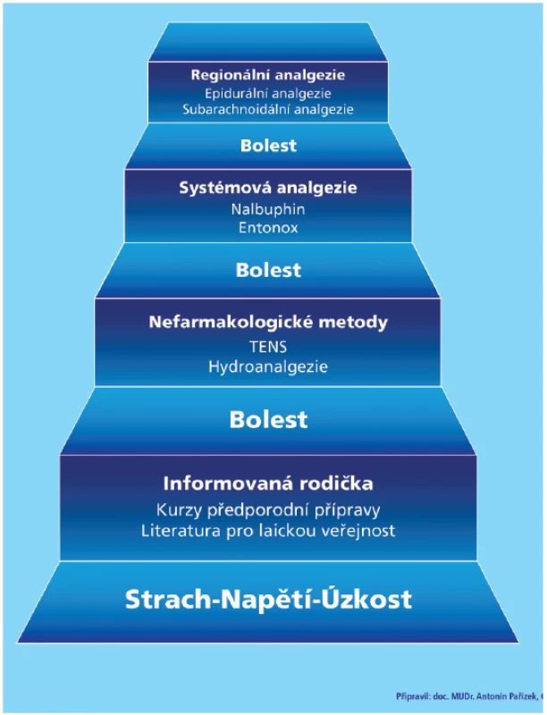 Stupně léčby bolesti u porodu