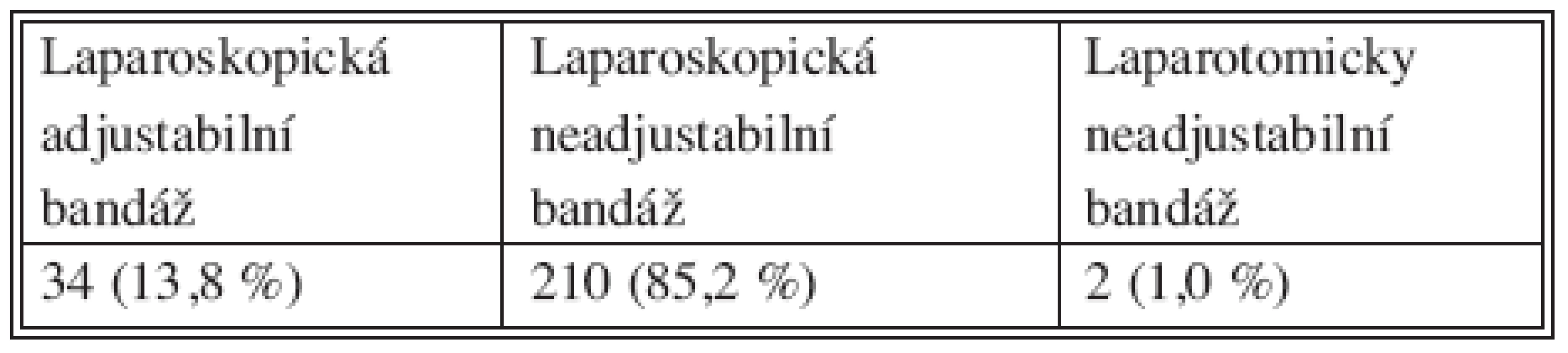 Způsob provedení bandáže žaludku a typ výkonu
Tab. 2. The technique of gastric banding and the type of procedure