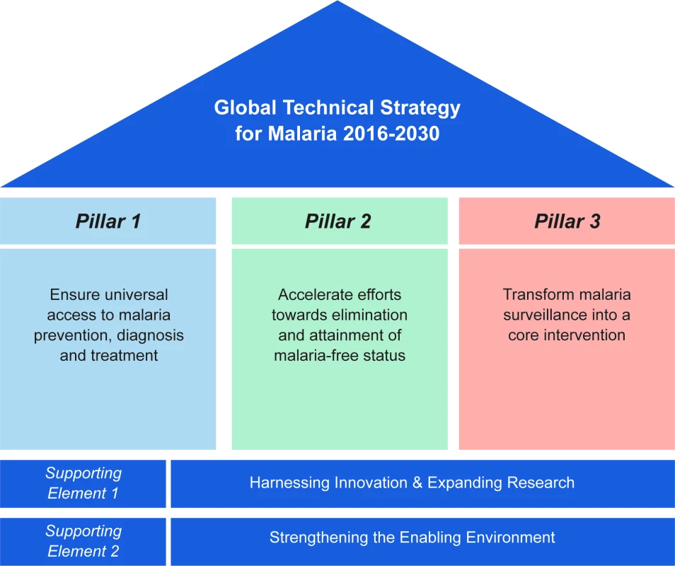 Schematic of the pillars and supporting elements of the World Health Organization (WHO) Global Technical Strategy for Malaria 2016–2030 (source: WHO, 2015) [<em class="ref">5</em>].