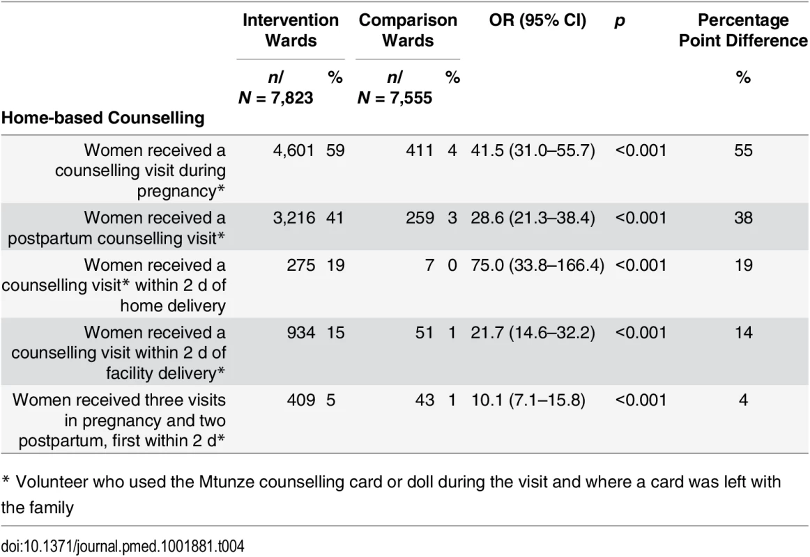 Home counselling visit coverage reported by women with a live birth in the year prior to the 2013 survey.