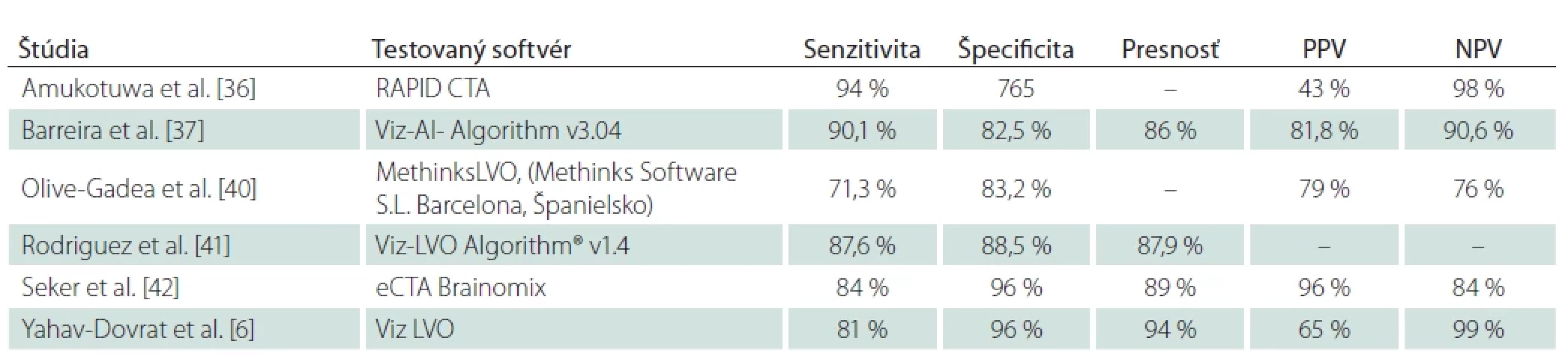 Výsledky štúdií skúmajúcich spoľahlivosť komerčných softvérov v detekcii uzáveru veľkej tepny v prednej cirkulácii z CTA.