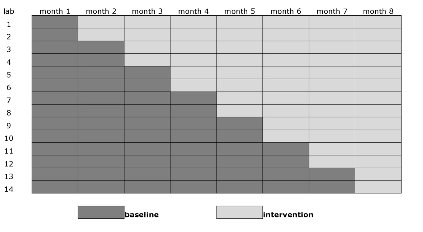 Stepped-wedge design with 14 clusters (study laboratories with serviced clinics) and eight monthly measurement periods.