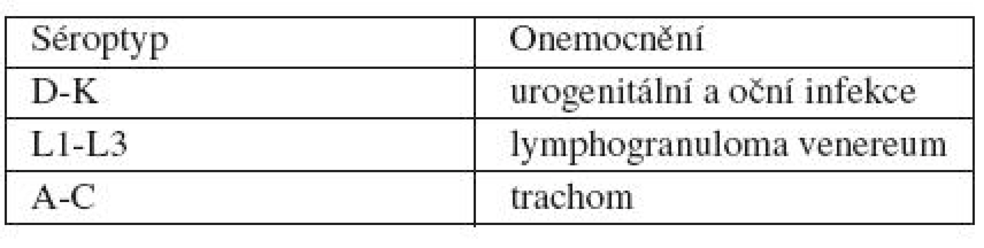 Onemocnění vyvolaná <em>Ch. trachomatis</em>