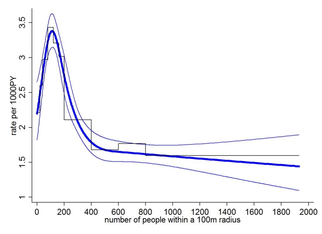 Dengue rate by number of people residing within 100 m.