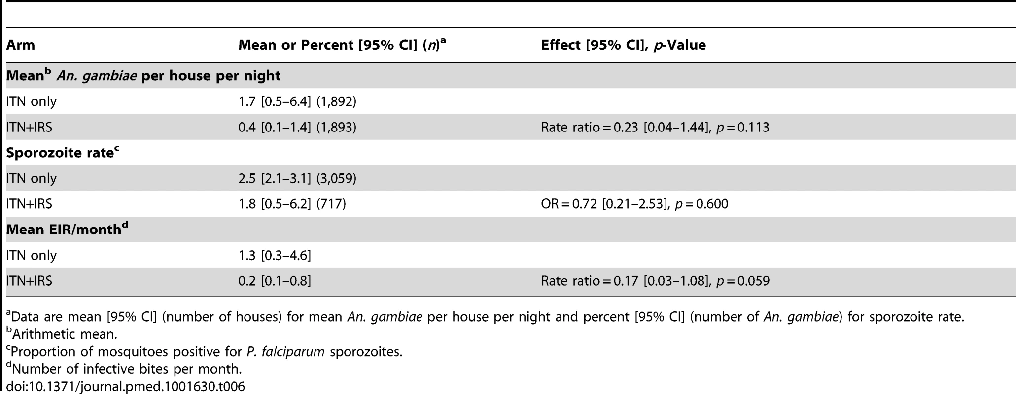 Mean number of <i>An. gambiae</i> mosquitoes per household, sporozoite rate, and EIR in the ITN only and ITN+IRS arms during the post-intervention period, Muleba District, Tanzania, 2011–2012.