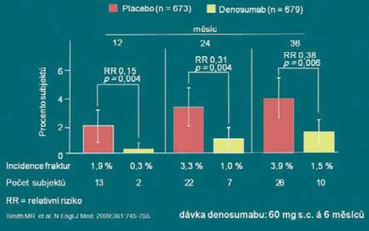 Denosumab signifikantně snižuje výskyt nových vertebrálních zlomenin.