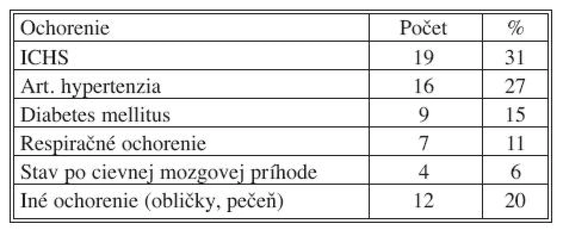 Pridružené ochorenia (IV. chirurgická klinika LF UKo a FNsP Bratislava, Slovenská republika, 2004–2008)
Tab. 6. Associated disorders