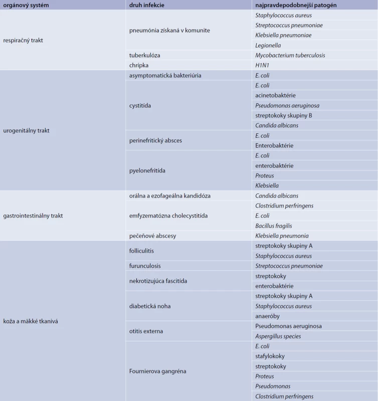 Najčastejšie infekcie pozorované v diabetickej populácii. Upravené podľa [13]