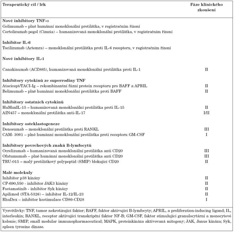 Perspektivní biologické léky pro revmatoidní artritidu ve fázi klinického zkoušení.
