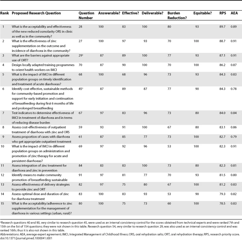 The 15 Research Questions That Achieved the Highest Overall Research Priority Score with Average Expert Agreement Related To Each Question