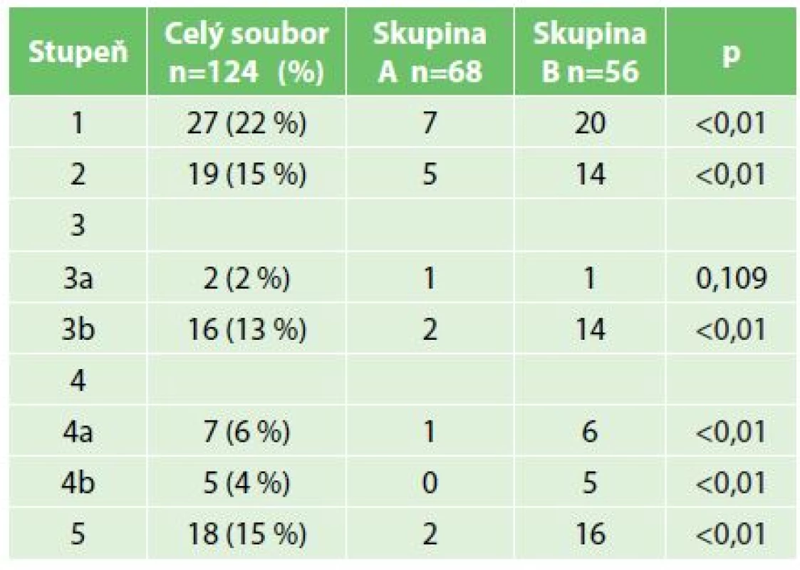 Pooperační komplikace dle systému Clavien- Dindo-Fisherův exaktní test
Tab. 7: Postoperative complications according to Clavien- Dindo classification – Fisher’s exact test