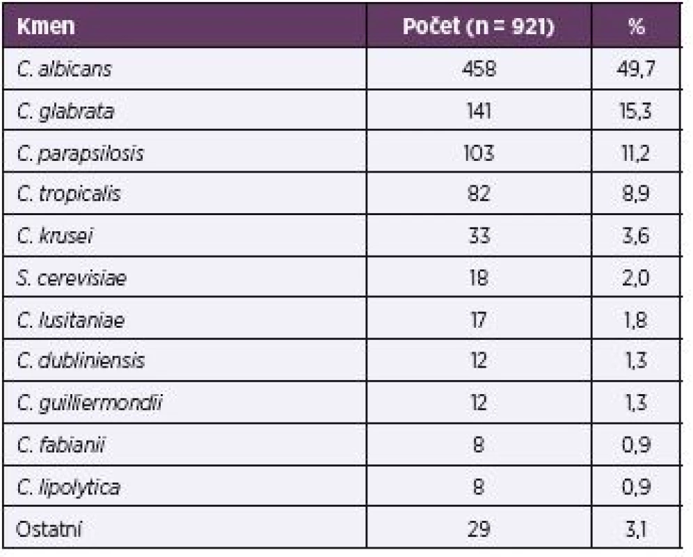 Rozložení izolovaných kmenů (celkově)
Table 3. Distribution of isolated strains (overall)
