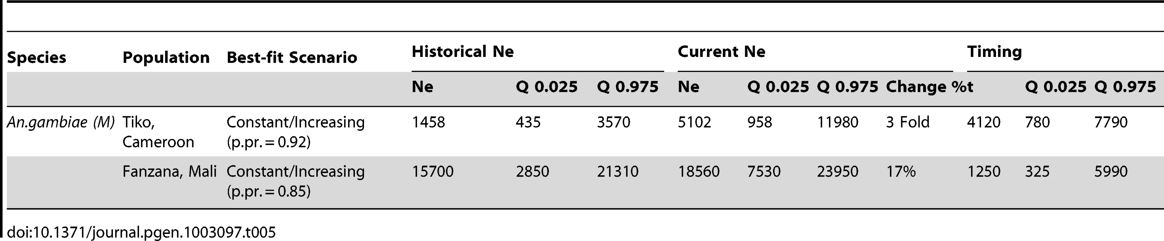Results from ABC analysis for the two negative control populations—showing best-fit scenario, historical <i>N<sub>e</sub></i> (with 0.025 and 0.975 quantiles), recent <i>N<sub>e</sub></i> (with quantiles), and the timing of a population change (generations before present), t (with quantiles), and percentage change in <i>N<sub>e</sub></i>. Medians are reported for all estimates.