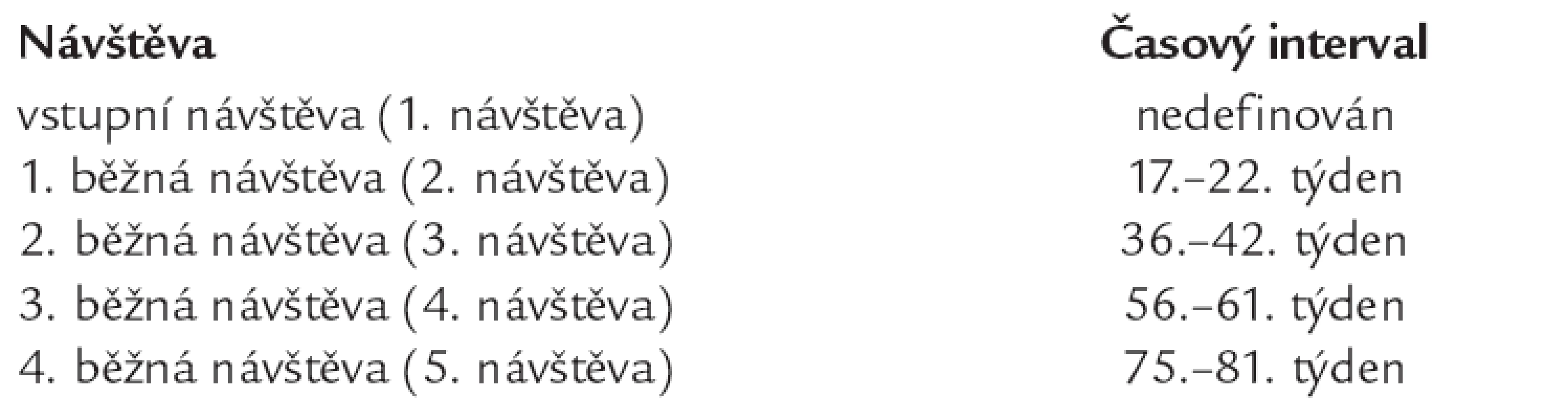 Časové intervaly návštěv subjektů.