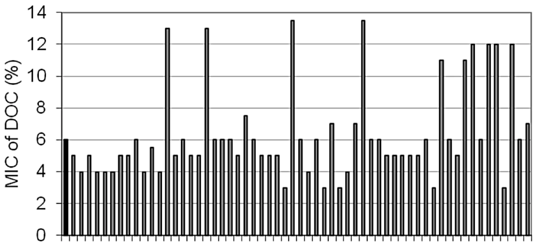 Minimal inhibitory concentration of sodium deoxycholate for bile resistant isolates after non-selective growth in LB.