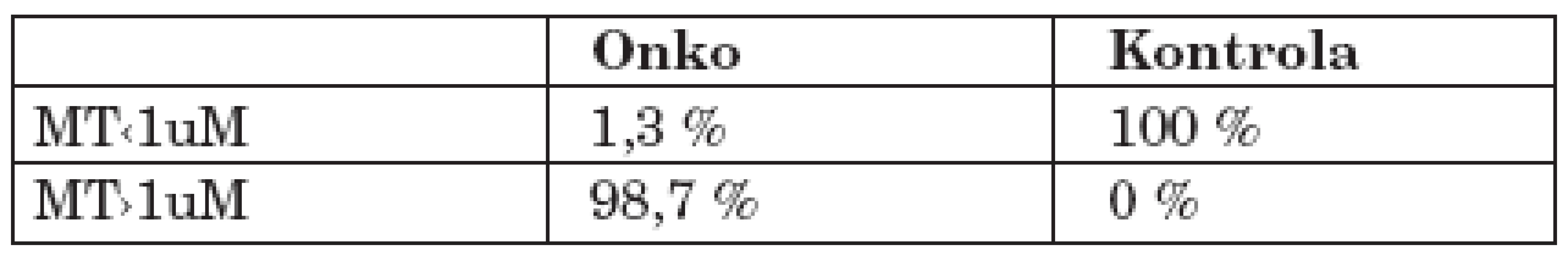 Rozložení hodnot MT