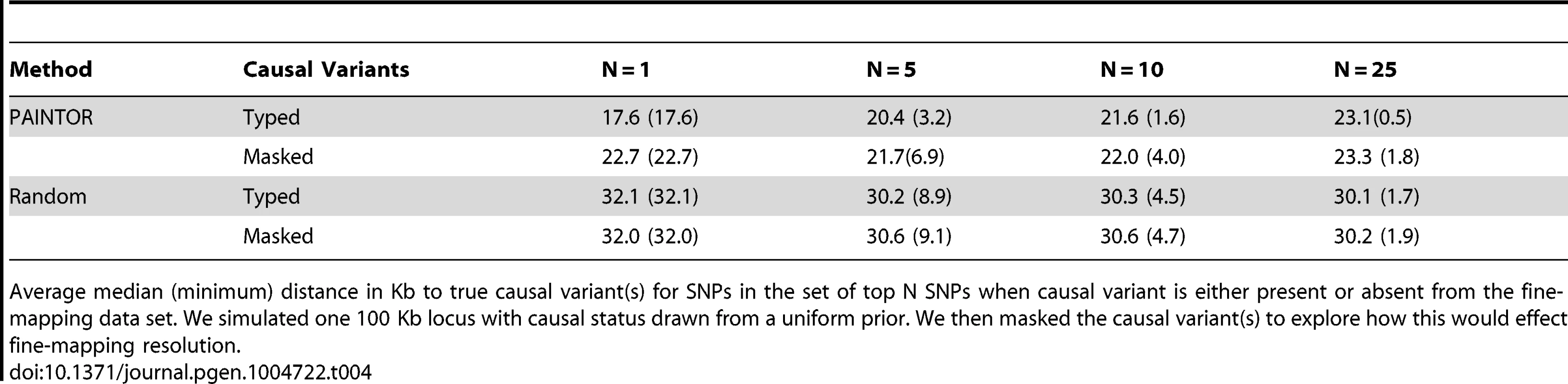 Fine-mapping resolution when causal variant is missing.