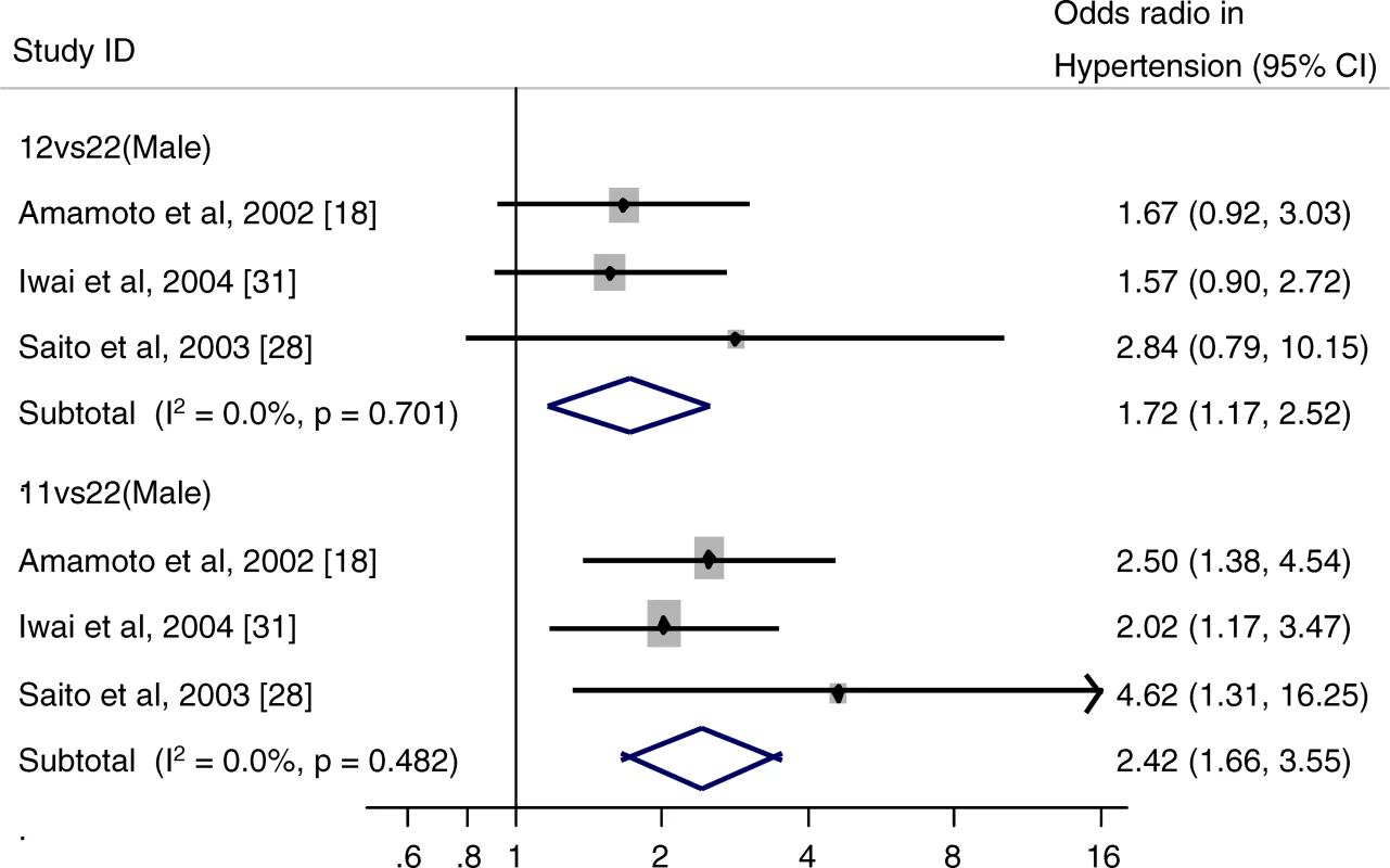 Forest Plot of Studies of <i>ALDH2</i> Genotype and Hypertension