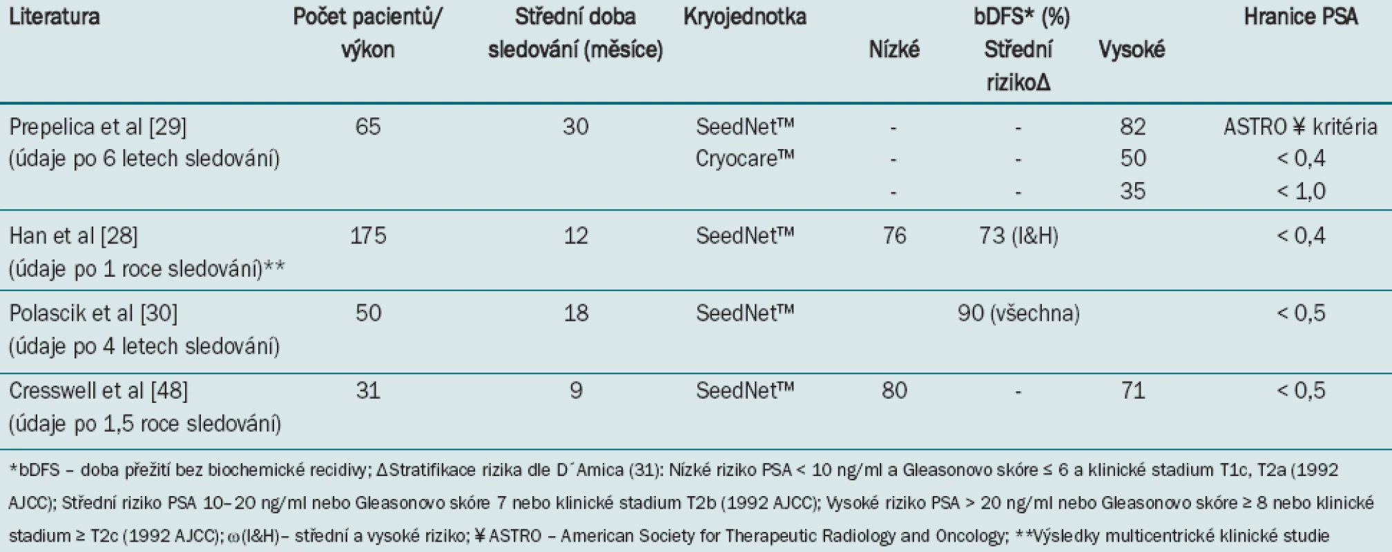 Kontrola karcinomu po primární kryoterapii s užitím technologie třetí generace.