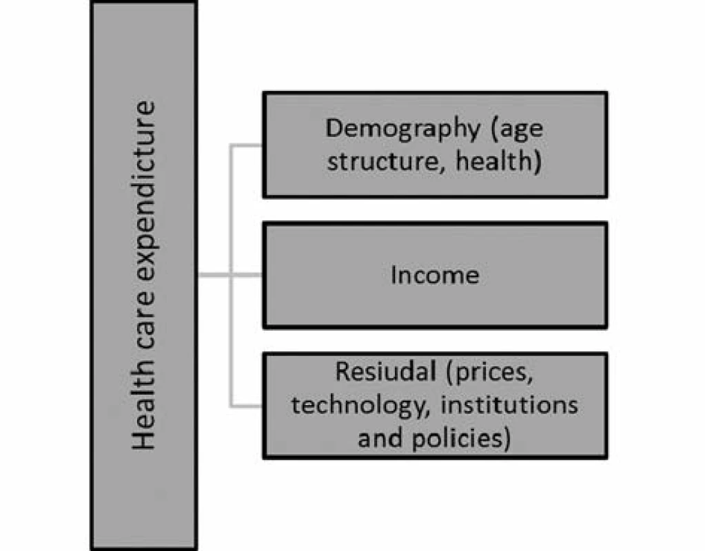 The determinants of public health expenditure<sup>14)</sup>