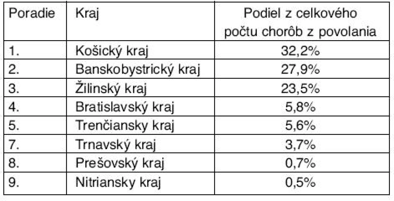 Poradie krajov podľa sídla zdravotníckeho zariadenia, kde choroba z povolania bola hlásená