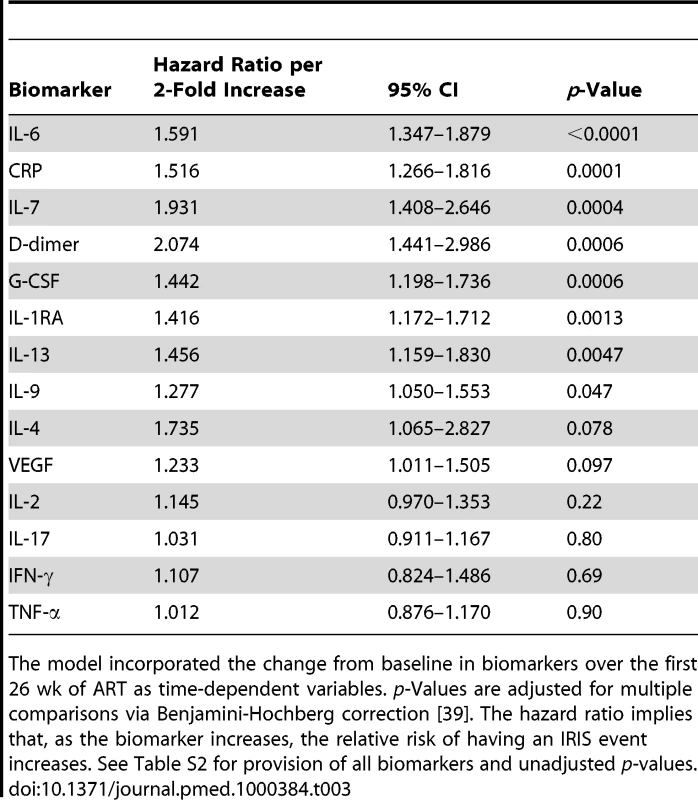 Time-to-event analysis of the hazard of CM-IRIS by serum cytokine profile evolving during ART.