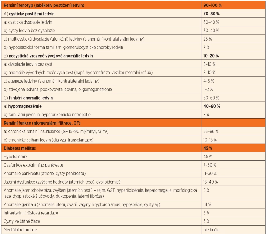 Fenotyp pacientů s anomáliemi v HNF1B (upraveno dle Chen et al. 2010 [11]). Procenta ukazují, u jakého podílu nositelů anomálií v HNF1B byl daný projev přítomen. Tučně jsou zvýrazněny klinicky nejvýznamnější projevy.