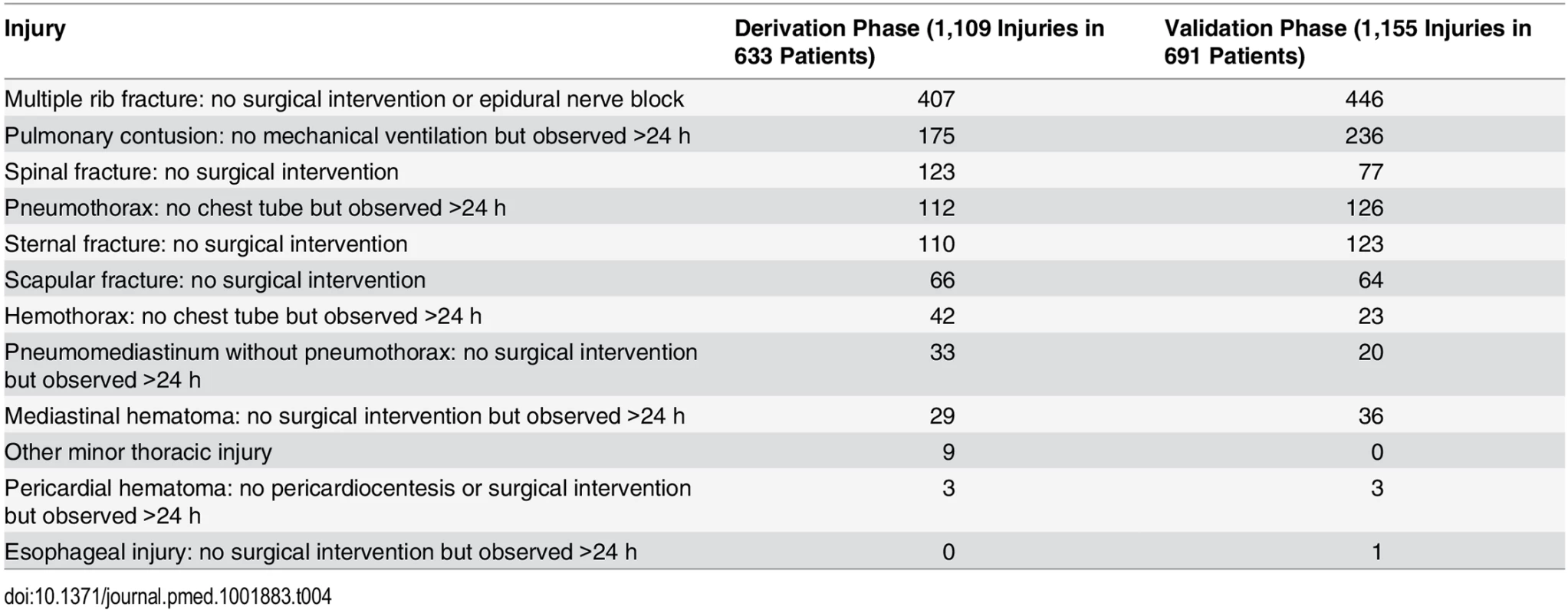 Clinically minor injuries.