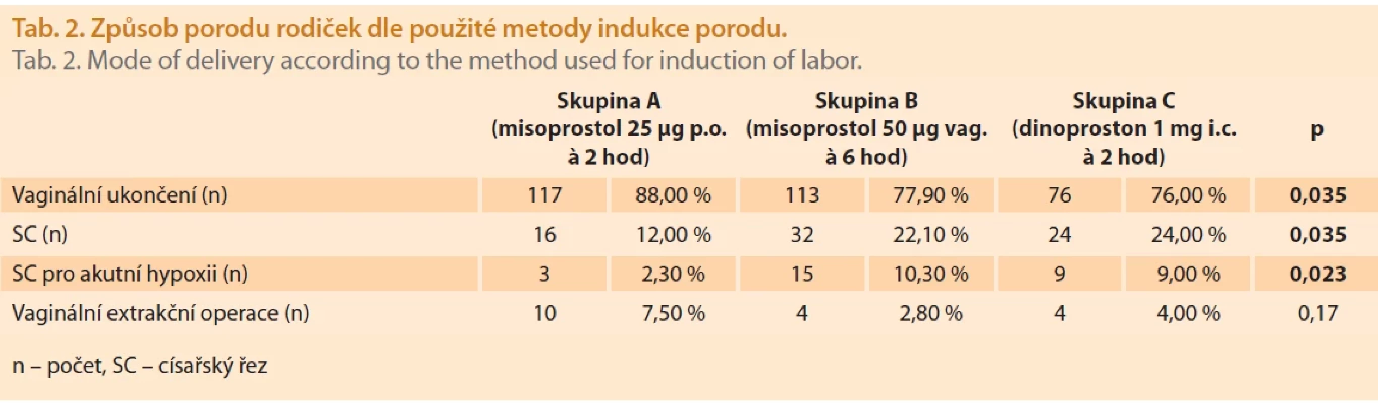 Způsob porodu rodiček dle použité metody indukce porodu. Tab. 2. Mode of delivery according to the method used for induction of labor.