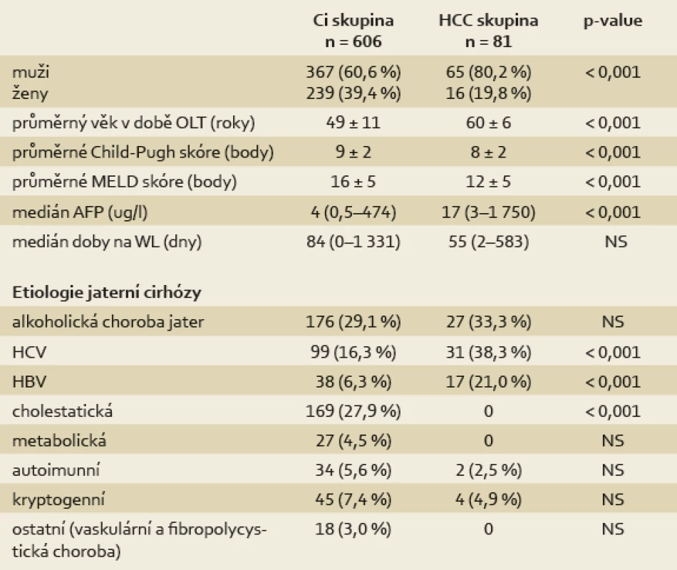 Charakteristika pacientů v době zařazení na čekací listinu k transplantaci jater.
Tab. 1. Patient characteristics at the time of enlistment for liver transplantation.