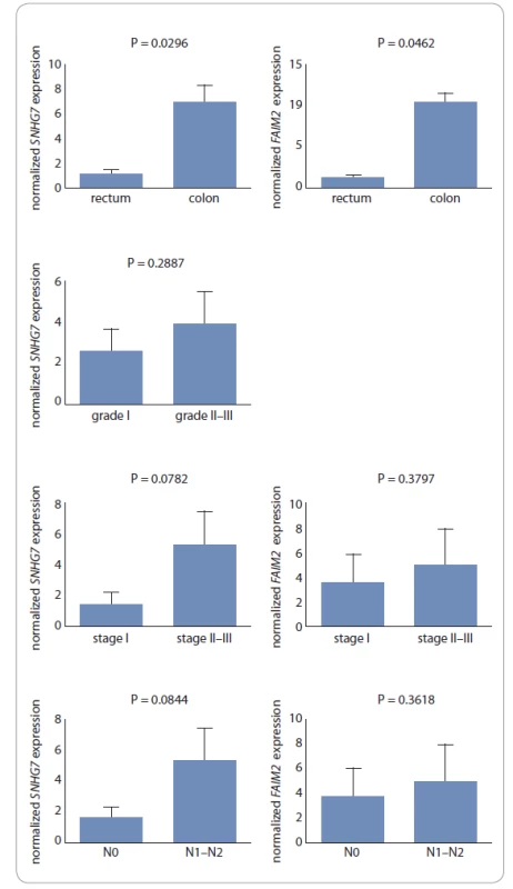 The high expression level of FAIM2 and SNHG7 genes was associated with high
stages of cancer (stage III–IV) and metastasis to lymph nodes (N1–N2). Increasing the
expression of SNHG7 also correlated with high tumor grades, although these relationships
were not signifi cant. The expression rate of SNHG7 in the colon was higher than
the rectum with P = 0.0296, also over expression of FAIM2 correlated with colon with
P = 0.0462.