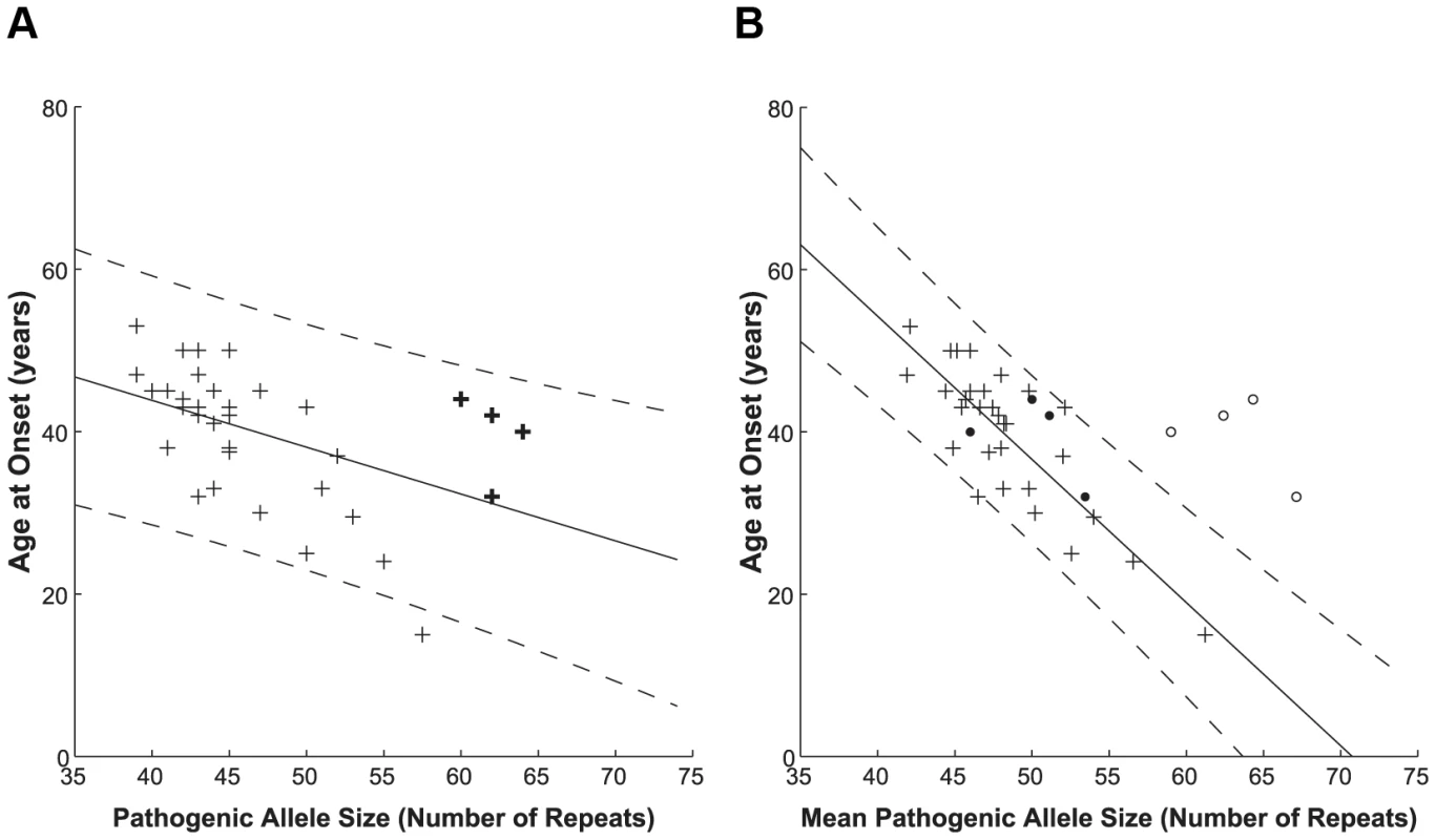 Correlation between polyQ length expansion and age at disease onset.