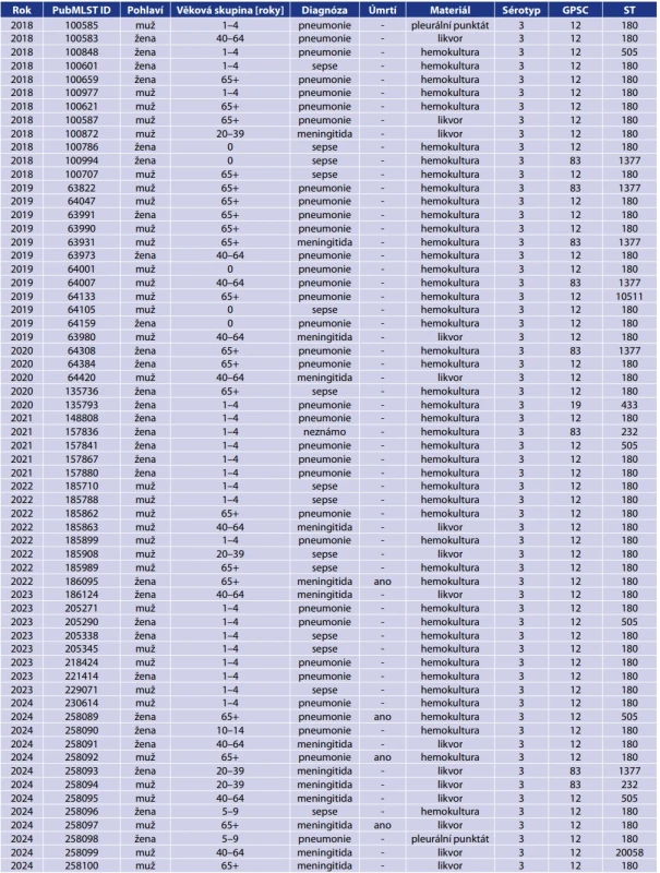 Epidemiologická a molekulární charakterizace 63 izolátů S. pneumoniae sérotypu 3 z IPO, 2018–2024, Česká republika Table 8. Epidemiological and molecular characteristics of 63 S. pneumoniae isolates of serotype 3 from IPD, Czech Republic, 2018–2024