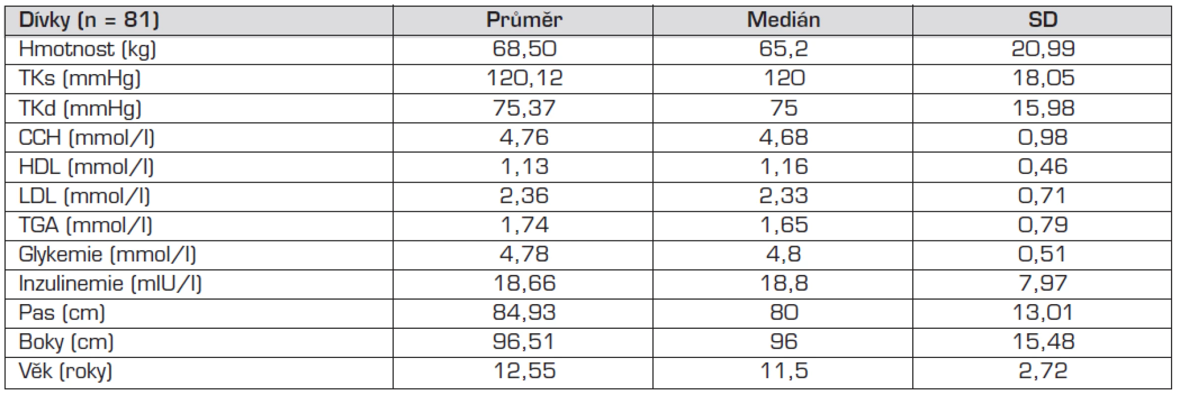 Popisná statistická data souboru – dívky.