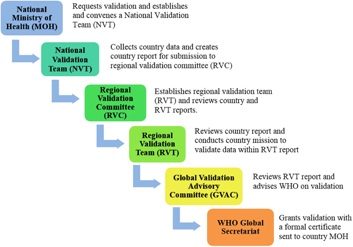 Country review process for elimination of mother-to-child transmission.