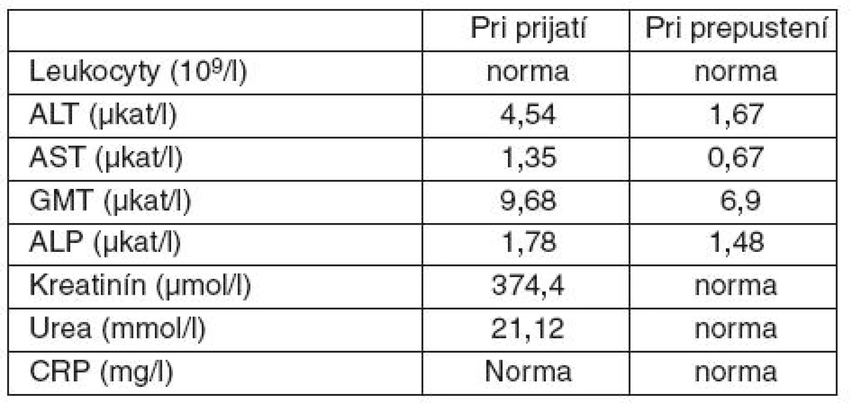 Laboratórne hodnoty počas hospitalizácie I. klinike internej medicíny