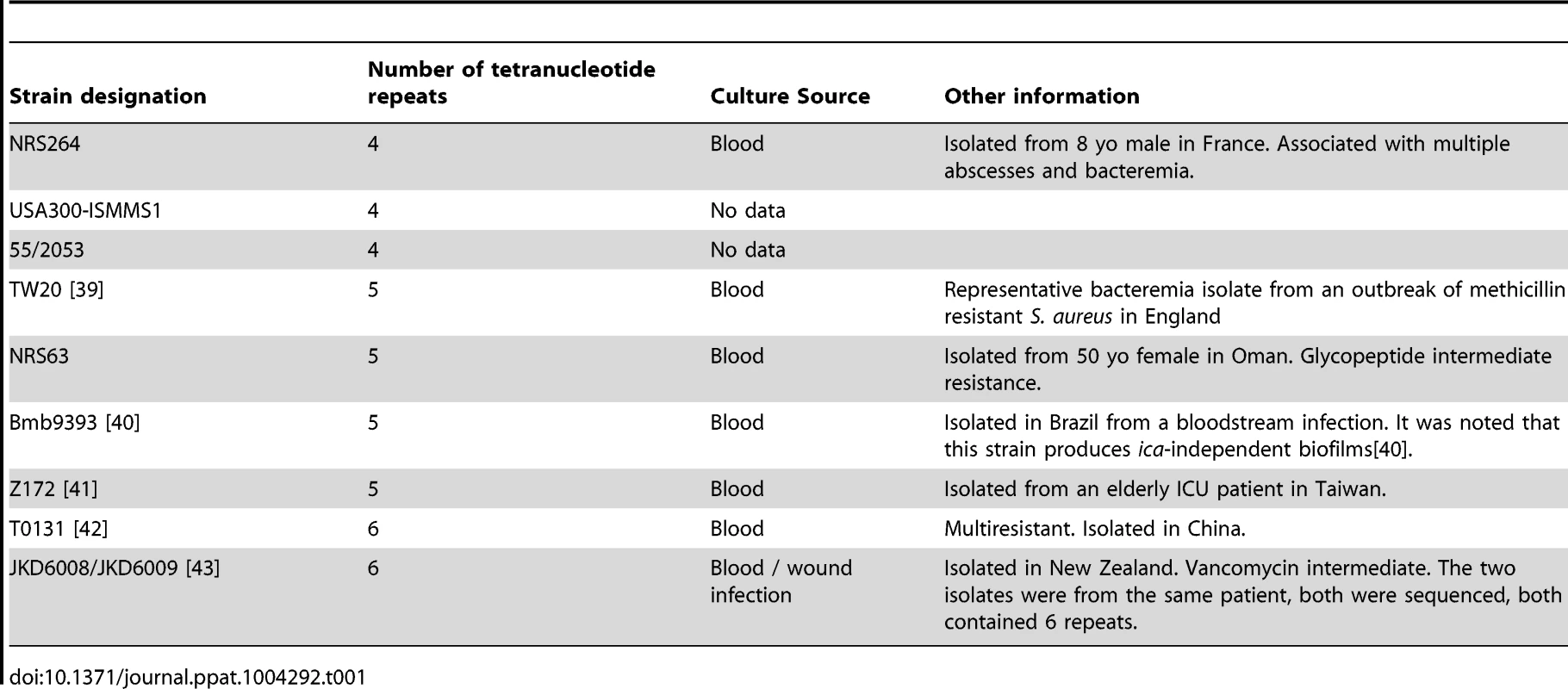 Information about strains with variable numbers of tetranucleotide repeats.