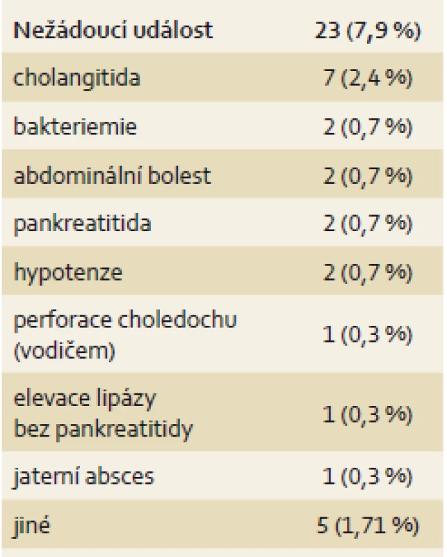 Nežádoucí události u 291 vyšetření single-operator cholangioskopií (SOC) (prof. Chen, osobní sdělení).
Tab. 1. Adverse events in 291 tests single-operator cholangioscopy (SOC) (Professor Chen, personal message).