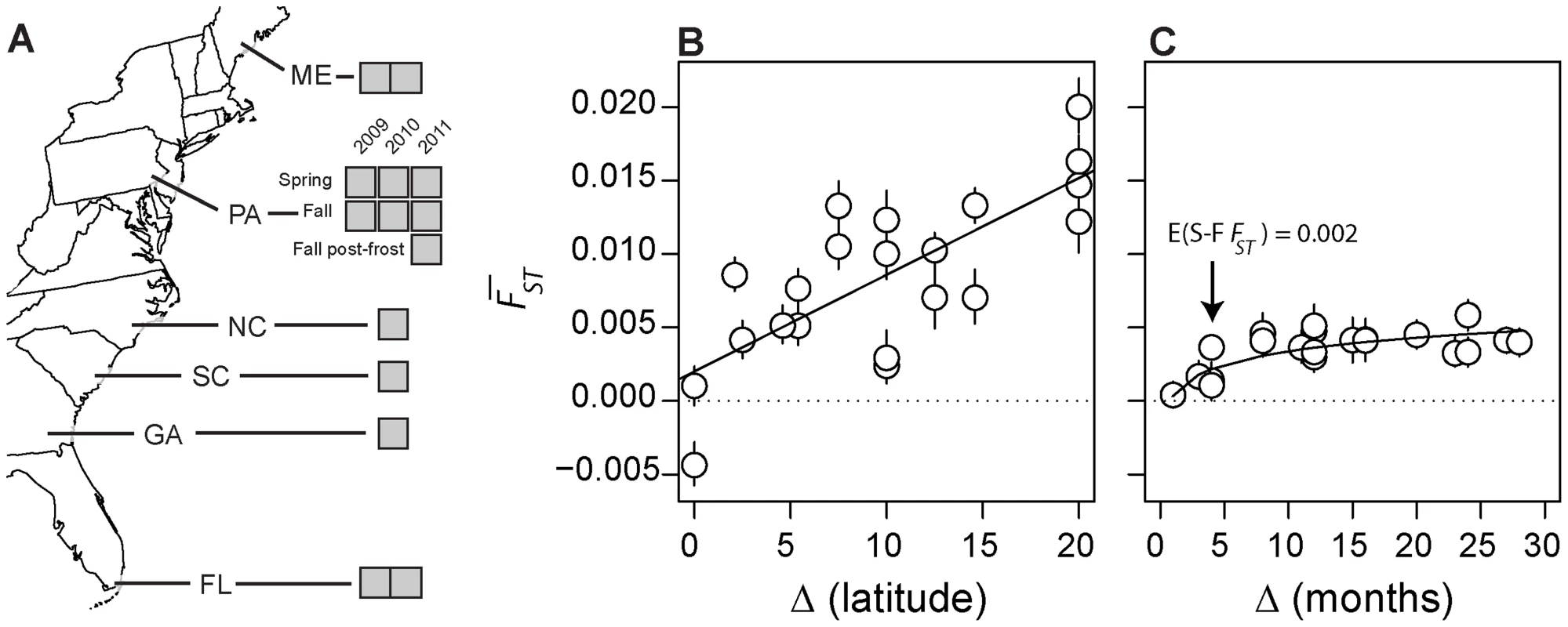 Experimental design and genomic turnover through time and space.