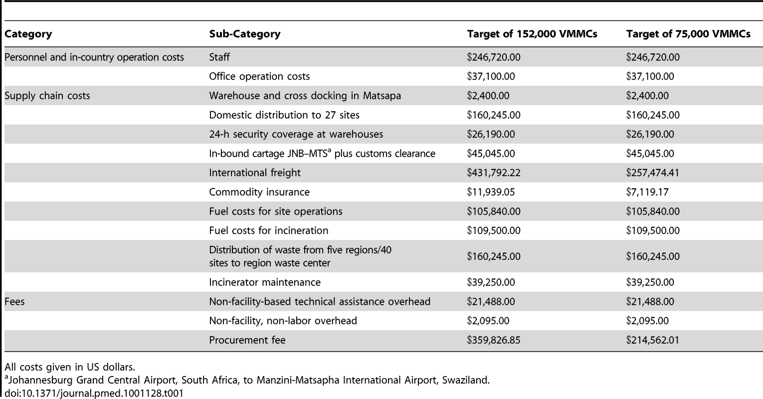 Supply chain costs.