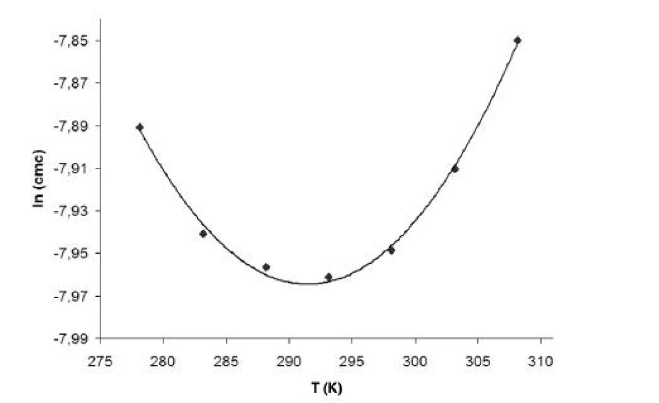 Závislosť ln (<i>cmc</i>) od T (K) v 2 mol/l etanolovom roztoku