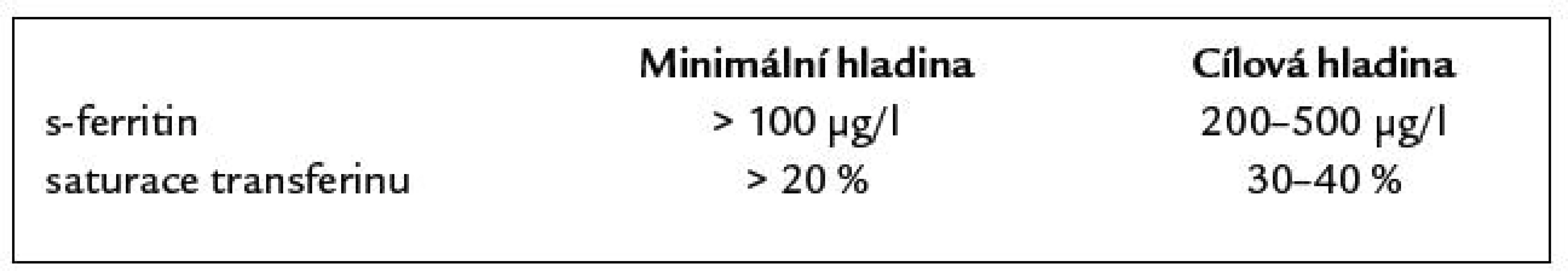 Cílové hladiny ukazatelů saturace železa organizmu.