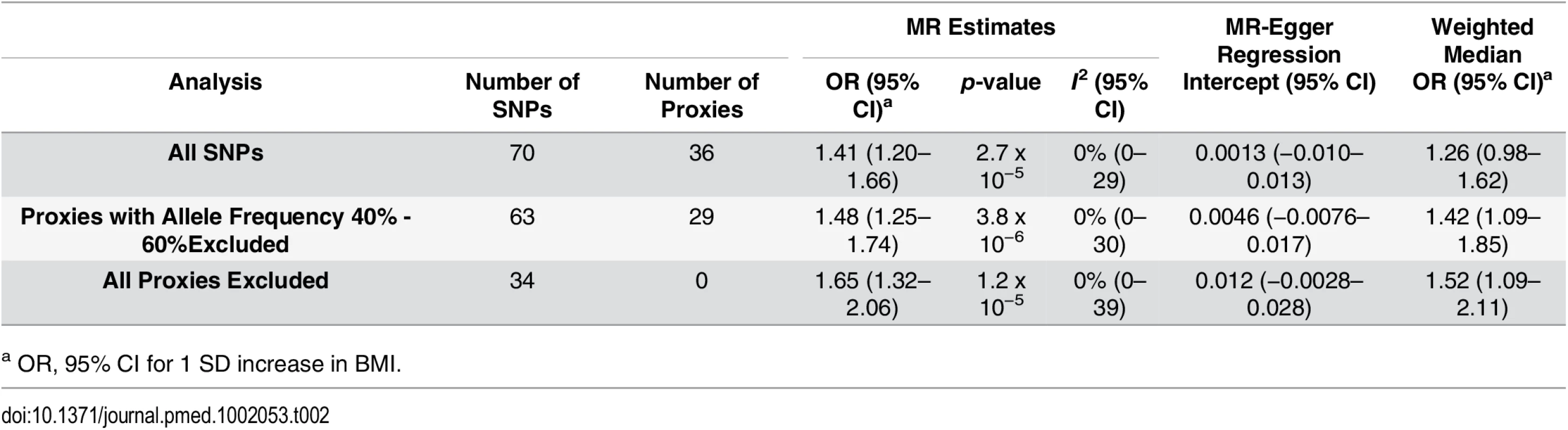 Results of MR analyses and sensitivity analyses.