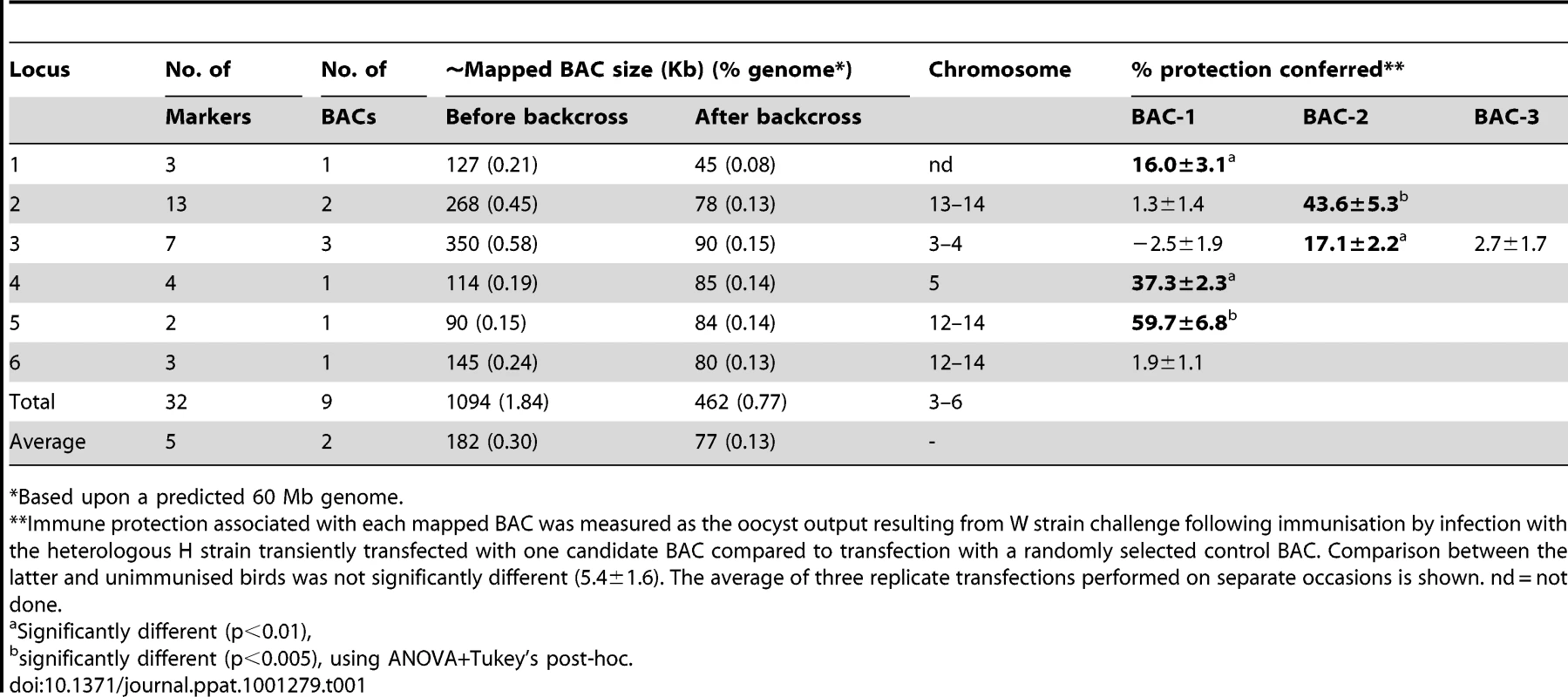 Summary of loci mapped within the <i>Eimeria maxima</i> W strain genome associated with susceptibility to strain-specific immune killing.