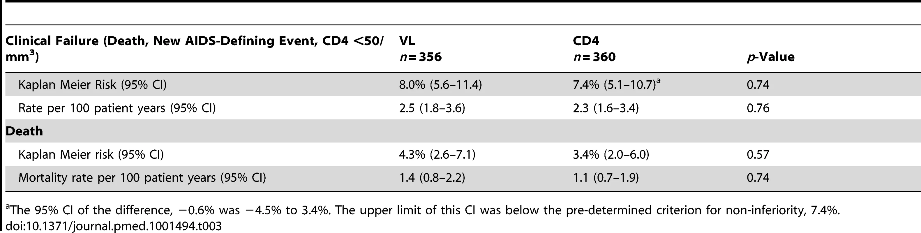 Primary outcomes (clinical failure) at 3 y: death, new AIDS-defining events, or confirmed CD4 <50/mm<sup>3</sup>.