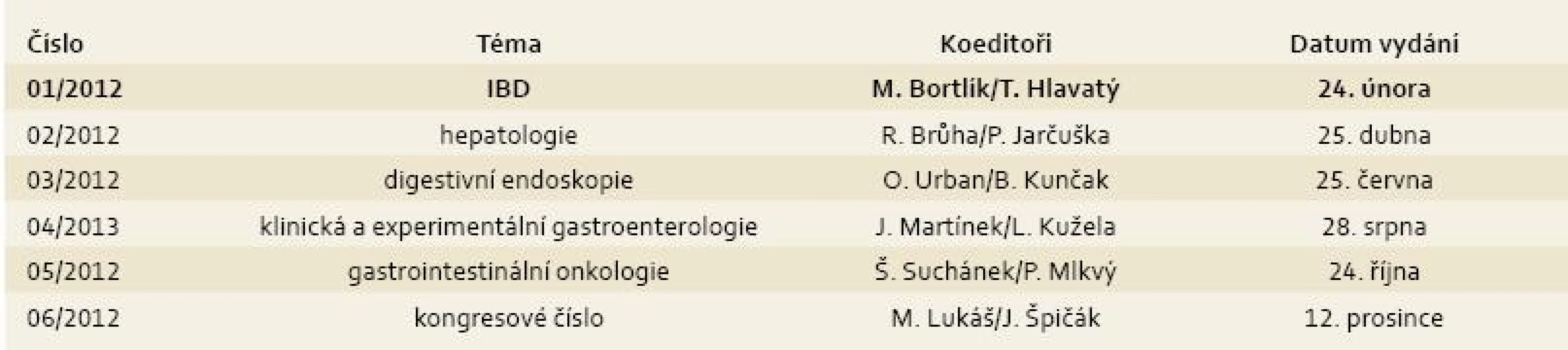 Harmonogram vydání a tematické zaměření časopisu Gastroenterologie a hepatologie pro rok 2012.
Tab. 1. A time schedule of journal´s publication with major topics for 2012.